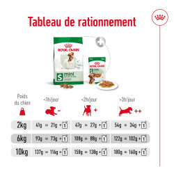 Royal canin Croquettes - Chien - Mini - Adulte Faunelia