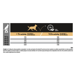 Purina Pro plan - Croquettes - Chien, Adulte, Medium & Large - Sensitive Digestion - Dinde Faunelia