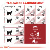 Royal canin Croquettes pour Chat - REGULAR FIT32 Faunelia