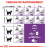 Royal canin Croquettes pour Chat - Sensible 33 Faunelia