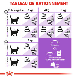 Royal canin Croquettes pour Chat - Stérilisé 37 Faunelia