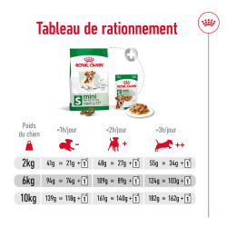 Royal canin Croquettes - Chien - Mini - Senior 12+ Faunelia