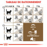 Royal canin Croquettes pour Chat, Stérilisé - Ageing +12ans Faunelia